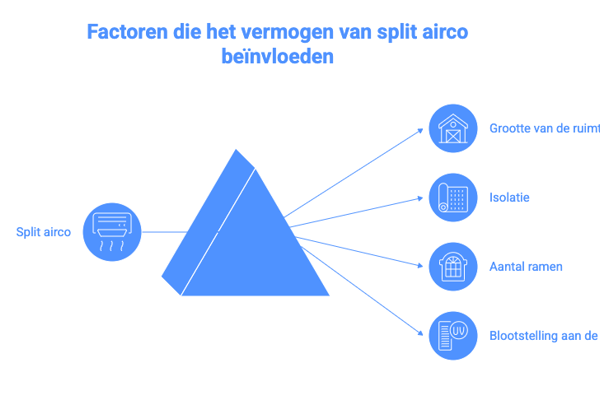 Een afbeelding van hoe je de juiste capaciteit voor een split airco kiest