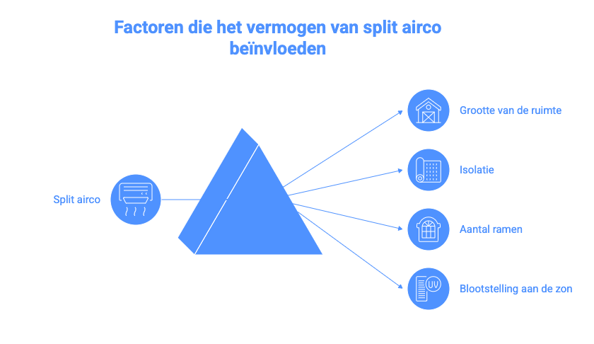 Een afbeelding van hoe je de juiste capaciteit voor een split airco kiest
