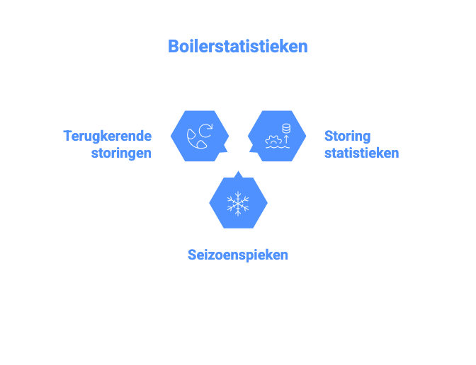 Storingskans cv-ketel: storingsstatistieken, seizoenspieken en terugkerende storingen