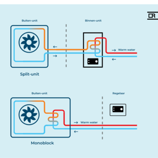 Een afbeelding die uitlegt hoe split- en monoblockwarmtepompen werken