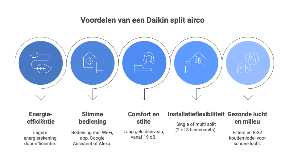 Voordelen Van Een Daikin Split Airco Visual Selection