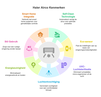 een foto die de kenmerken van Haier airco's laat zien