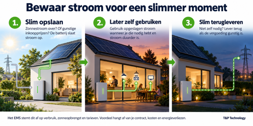 Thuisbatterij Slim Opslaan Gebruiken Terugleveren