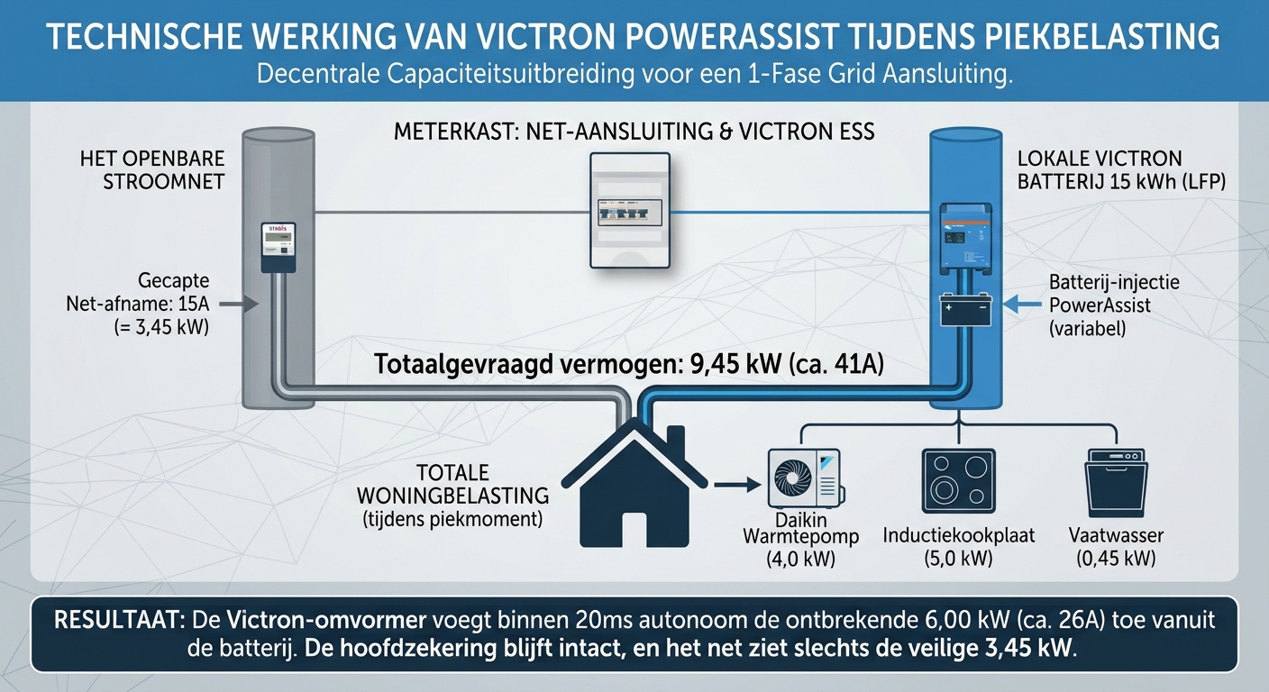 Werking Power Assist Victron